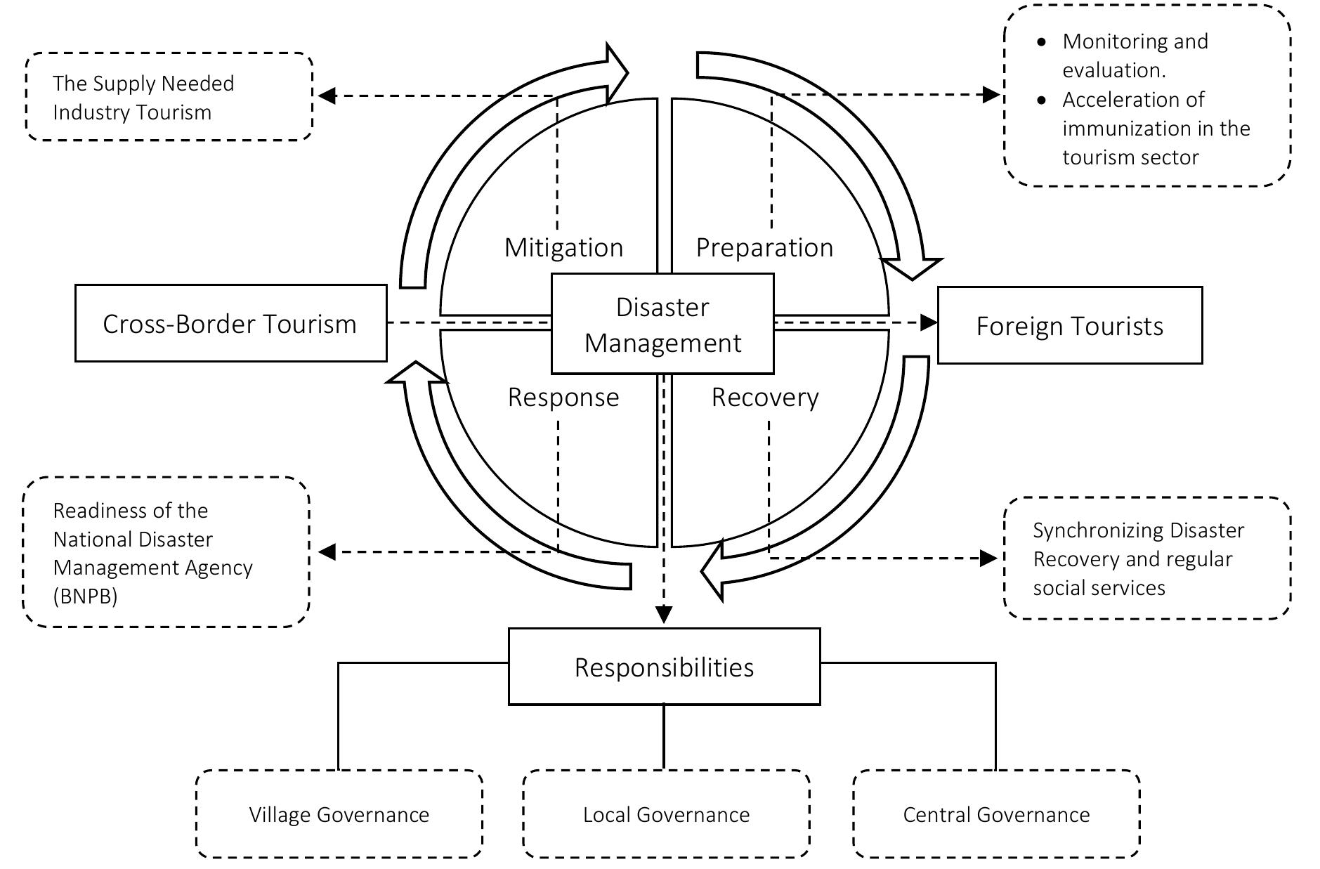 (PDF) Disaster Management of Pandemic COVID-19 toward Tourism of Bintan ...