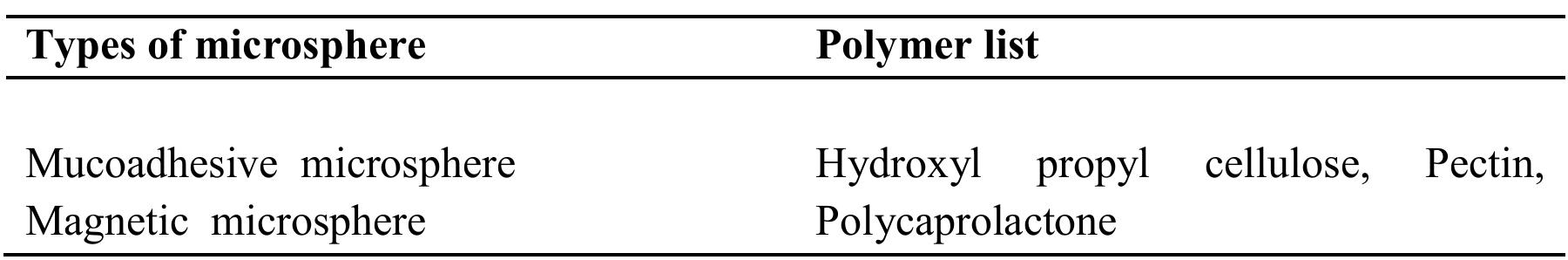 (PDF) Microspheres: A Review