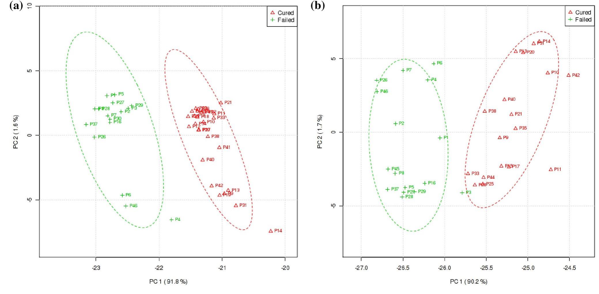 two groups at a time of diagnosis and b week 26, due to variation in their underlying metabolite profiles. The variances accounted for are indicated in parenthesis  Fig. 1 Principal components analysis (PCA) scores plots of princi- pal component 1 versus principal component 2 of the successful and unsuccessful treatment outcome groups. Clear differentiation of these  A standard metabolomics data clean-up procedure was applied before statistical data analysis. All metabolites were normalized relative to the internal standard by calculating the relative concentration of each, and a 50% zero filter was applied to each variable (Smuts et al. 2013) to eliminate those compounds with more than 50% zero values within both groups. Quantile equating was applied to correct for any batch effects (Wang et al. 2012), followed by a 50% quality control—coefficient of variation (QC-CV) filter. Lastly, all zero values were replaced with a value calculated as half of the lowest detected value present in the entire data- set, as these may be due to low abundance rather than being absent (Schoeman et al. 2012). GCxGC-TOFMS analysis  Using the GCxGC-TOFMS data generated, a PCA was done to determine at which time point individuals who responded to the TB treatment can be differentiated from those who were not cured from TB. The PCA scores plots show clear differentiation of the successful and unsuccessful treatment outcome groups, using the urine collected at time of diagno- sis and again at week 26 (Fig. la, b), the latter of which can be expected since the cured individuals are TB culture nega- tive, and those with a poor treatment outcome are still TB culture positive at this point in time (Luies and Loots 2016). No PCA differentiation was achieved for the other time inter- vals investigated (see supplementary material), most likely due to the effects of the anti-TB medication on the human metabolome, masking any underlying differences which 