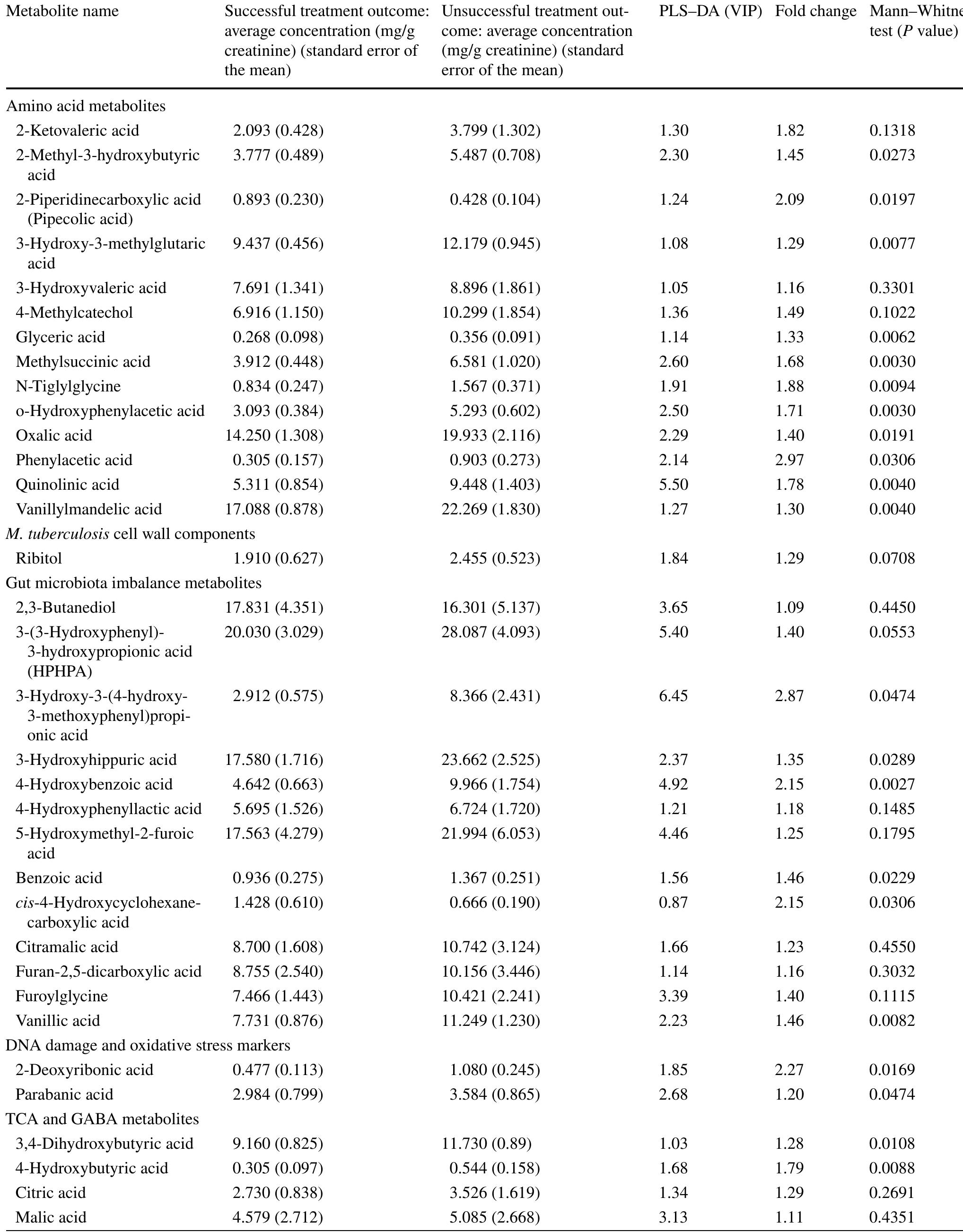 Table 1 The 50 urinary metabolite markers identified at time of diagnosis that best explain the variation detected between the successful and unsuccessful treatment outcome groups 