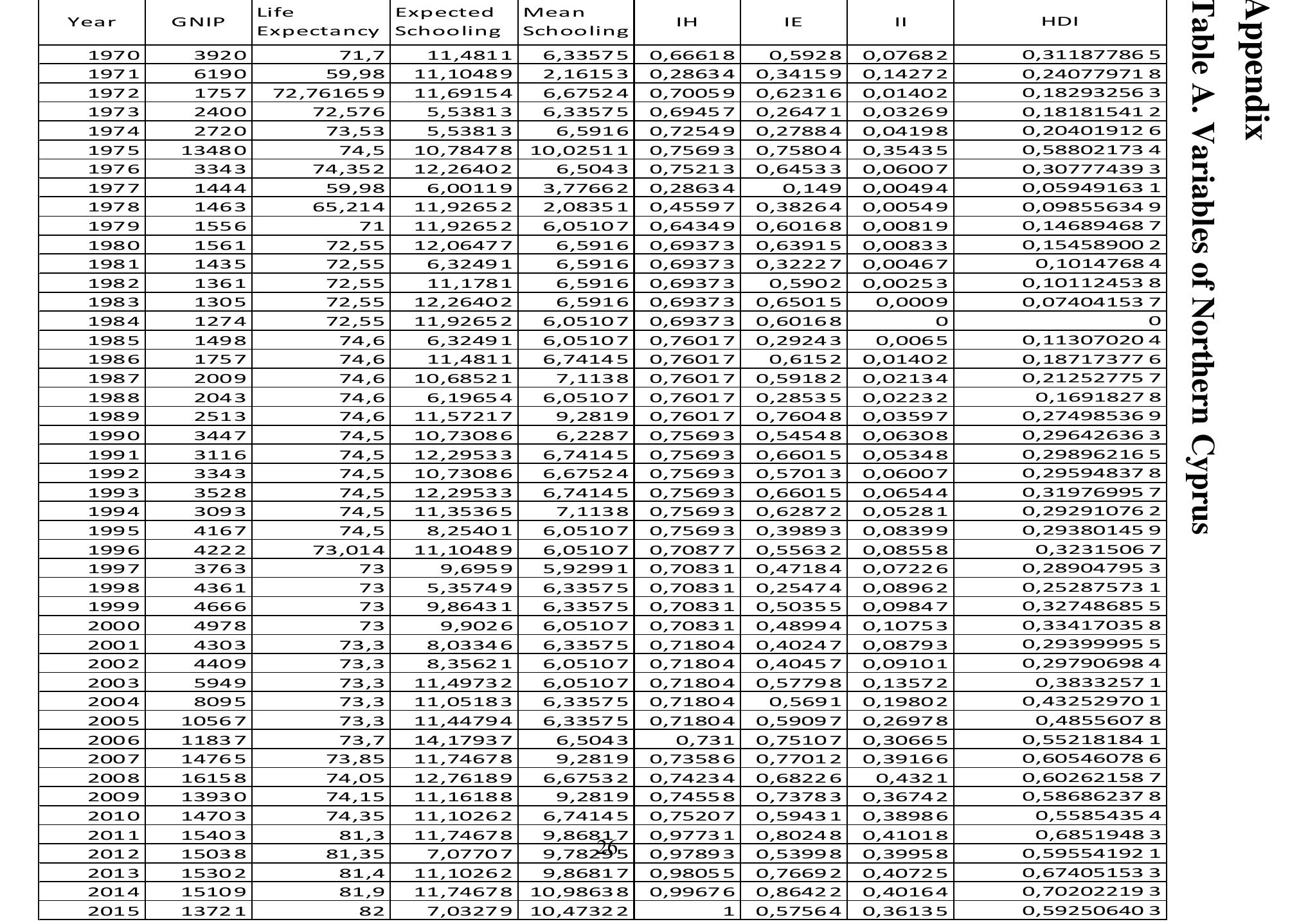 Table 15 - Calculation of the Human Development Index for