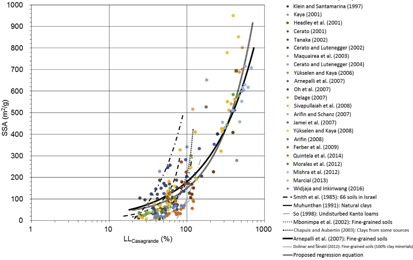 Fig. 1. Correlation of SSA versus LL for the Casagrande cup method. Data are from Smith et al. (1985), Locat and Demers (1988), Muhunthan (1991), Klein and Santamarina (1997), So (1998), Cerato (2001), Headley et al. (2001), Kaya (2001), Cerato and Lutenegger (2002, 2004), Mbonimpa et al. (2002), Tanaka (2002), Chapuis and Aubertin (2003), Maquairea et al.  (2003), Yiikselen and Kaya (2006, 2008), Arifin and Schanz (2007), Arnepalli et al. (2007), Delage (2007), Jamei et al. (2007), Oh et al. (2007), Arifin (2008), Sivapullaiah et al. (2008), Ferber et al. (2009), Dolinar and Skrabl (2012), Mishra et al. (2012), Morales et al. (2012), Marcial (2013), Quintela et al. (2014), and Widjaja and Inkiriwang (2016). 