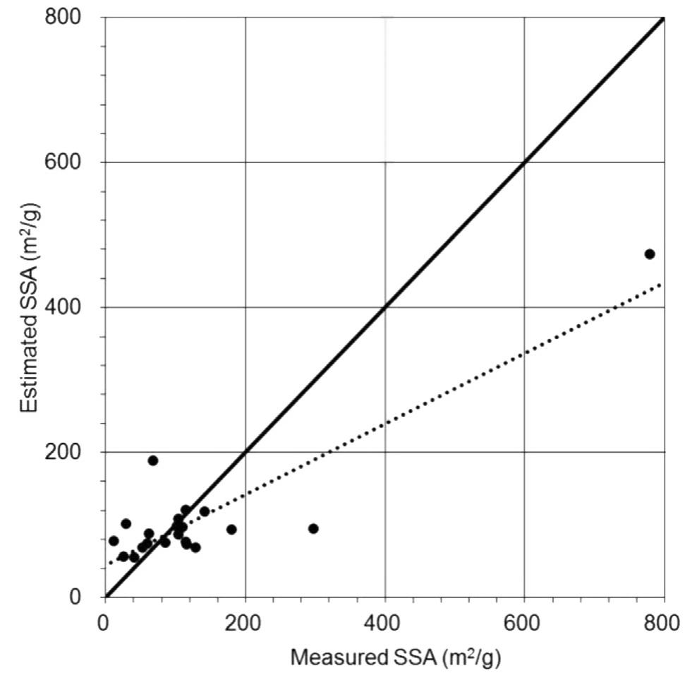 Fig. 2. Estimated versus measured SSA for the Casagrande cup. 