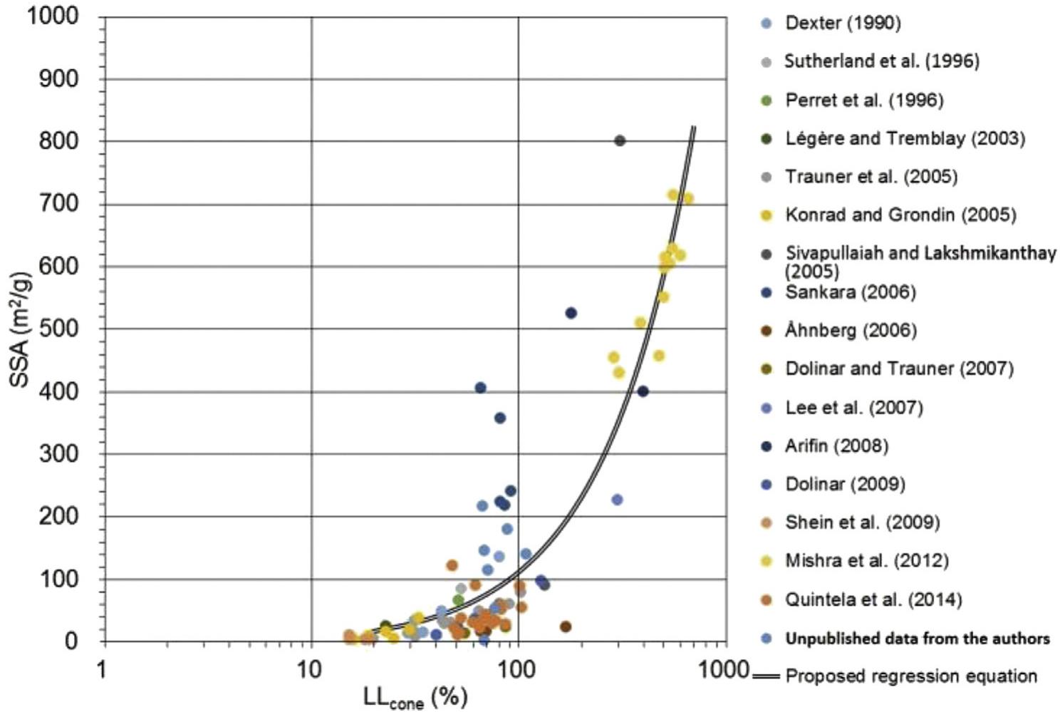 Fig. 3. Correlation of SSA versus LL for the cone penetration method. Data are from Dexter (1990), Perret et al. (1996), Sutherland et al. (1996), Légére and Tremblay (2003), Konrad and Grondin (2005), Sivapullaiah and Lakshmikanthay (2005), Trauner et al. (2005), Ahnberg (2006), Sankara (2006), Dolinar and Trauner (2007), Lee et al. (2007), Arifin (2008), Dolinar (2009), Shein et al. (2009), Mishra et al. (2012), and Quintela et al. (2014). Unpublished data from the authors are also included.  Considering the data shown in Figs. 1, 4 and 6, there is a sig- nificant positive relationship between SSA and LL (Fig. 1), CEC and LL (Fig. 4), and activity and LL (Fig. 6), with r(188) = 0.95 with p- value less than 0.05 (i.e. 1.82 x 10-9), (62) = 0.95 with p-value less than 0.05 (i.e. 4.86 x 10718), and 1(275) = 0.95 with p-value less than 0.05 (i.e. 4.74 x 10-4), respectively. This suggests that there is a statistical significance of the correlations proposed. Using a probabilistic approach, the relationships of SSA, CEC and activity with LL were assessed, as shown respectively in Figs. 1, 4 and 6 (see also Spagnoli et al., 2018). A linear relationship, y = mx + n, can better fit the relationships of SSA, CEC and activity versus LL. The coefficients m and n were obtained considering the theory of Cramer, which is an explicit formula for the solution to a system of linear equations with many equations whenever the system has a unique solution. The standard deviation oy of the parameters yj; is calculated following the recommendation of Bacon (1953):  When Eq. (3) was validated using 21 data from the literature (Sivapullaiah et al., 2008) (see Fig. 5), the estimated CEC values overestimate the measured CEC values prior to the value of 20 meq/ (100 g); after that, the estimated CEC values underestimate the 