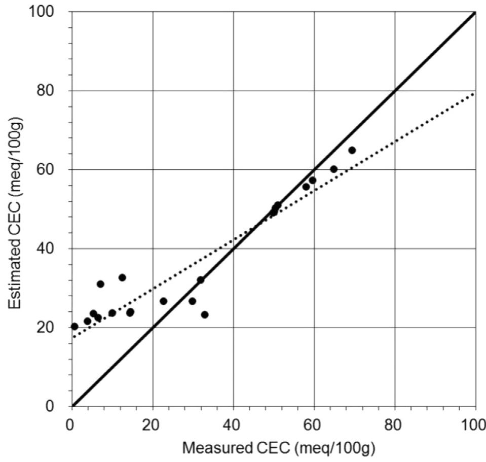 Fig. 5. Estimated CEC versus measured CEC for the Casagrande cup.  Fig. 4. Correlation of CEC versus LL for the Casagrande cup. Data are from Tay (2000), Cerato (2001), Kaya (2001), Cerato and Lutenegger (2002), Zhang et al. (2003), Yilmaz (2004) Delage (2007), Arifin (2008), Mishra et al. (2012), Marcial (2013), Schwing et al. (2013), Spagnoli et al. (2013), and Santhoshkumar et al. (2016). 