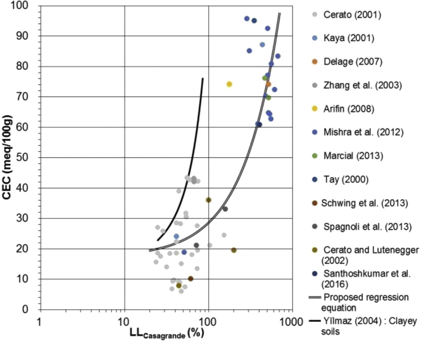 theory of error propagation is used, the uncertainties of the regression coefficients are calculated as 