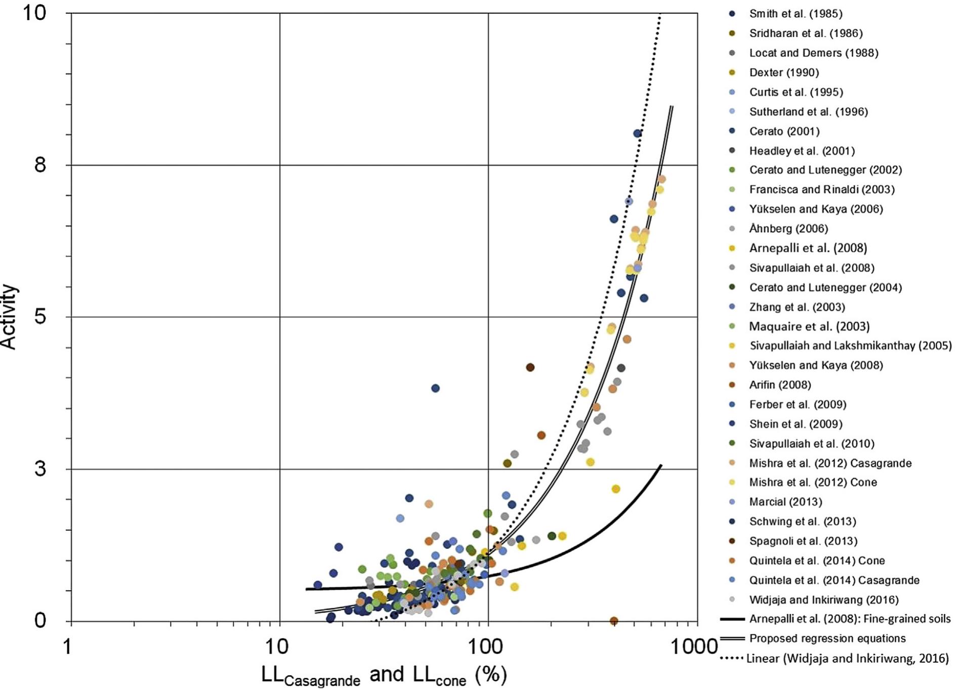 Fig. 6. Correlation of activity versus LL for the Casagrande cup and cone methods. Data are from Smith et al. (1985), Sridharan et al. (1986), Locat and Demers (1988), Dexter (1990), Curtis et al. (1995), Sutherland et al. (1996), Cerato (2001), Headley et al. (2001), Cerato and Lutenegger (2002, 2004), Francisca and Rinaldi (2003), Maquaire et al. (2003), Zhang et al. (2003), Sivapullaiah and Lakshmikanthay (2005), Ahnberg (2006), Yiikselen and Kaya (2006, 2008), Arifin (2008), Arnepalli et al. (2008), Sivapullaiah et al. (2008), Ferber et al. (2009), Shein et al. (2009), Sivapullaiah et al. (2010), Mishra et al. (2012), Marcial (2013), Schwing et al. (2013), Spagnoli et al. (2013), Quintela et al. (2014), and Widjaja and Inkiriwang (2016).  The error propagation formulation is applied to Eq. (9) anc therefore, the standard deviation of yo is 