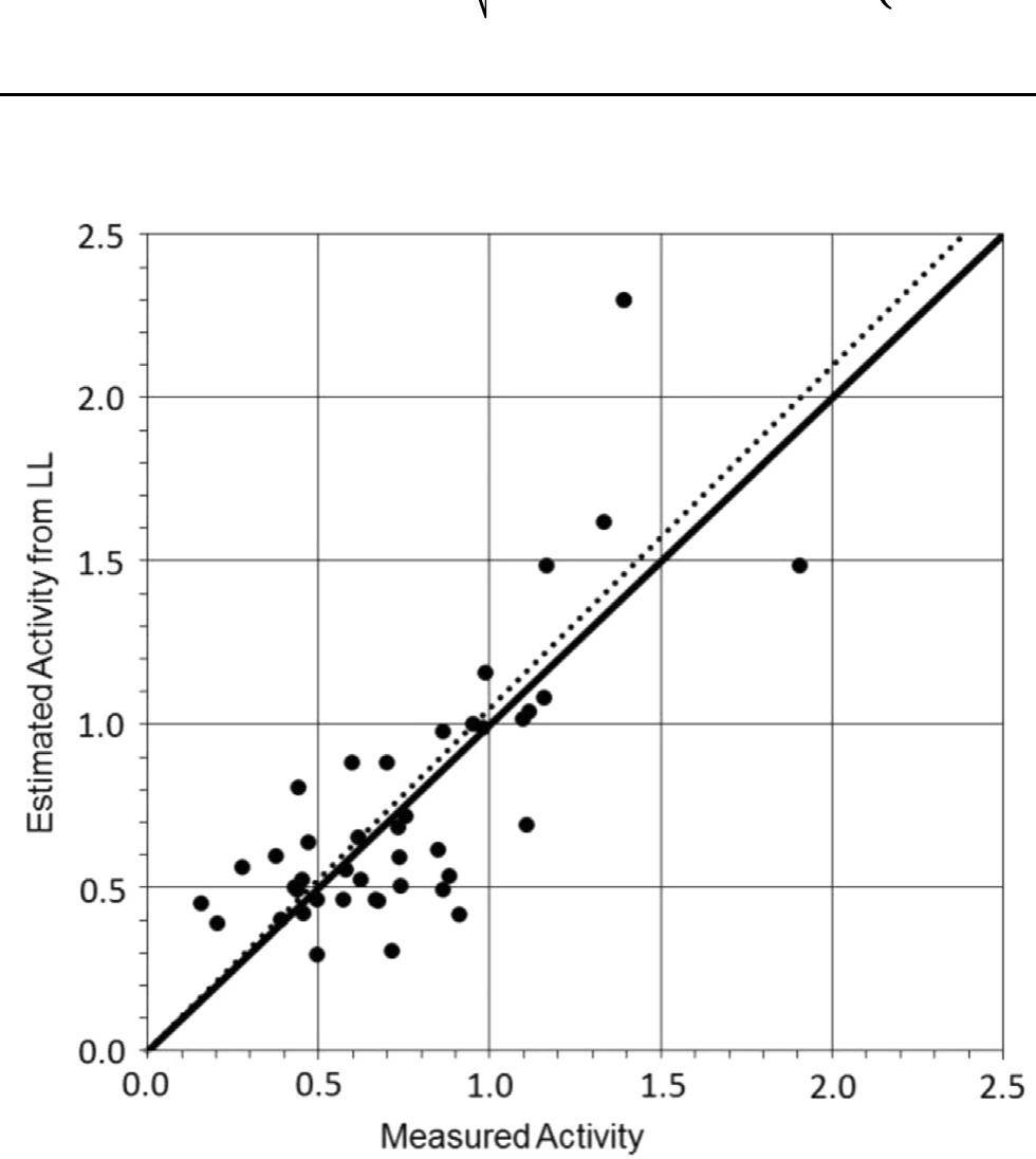 Fig. 7. Estimated versus measured activity for the Casagrande cup and cone methods. 