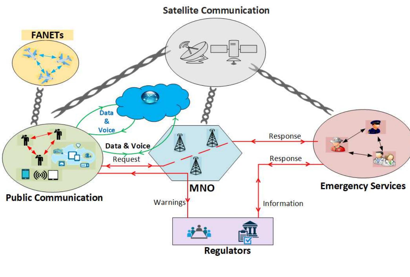 (PDF) An Overview of Post-Disaster Emergency Communication Systems in ...