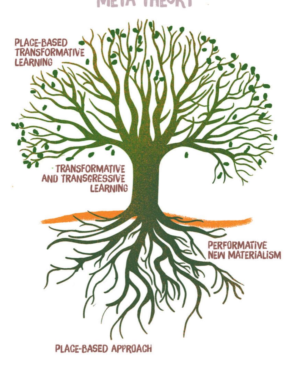 (PDF) Ecovillages as spaces of place-based transformative learning