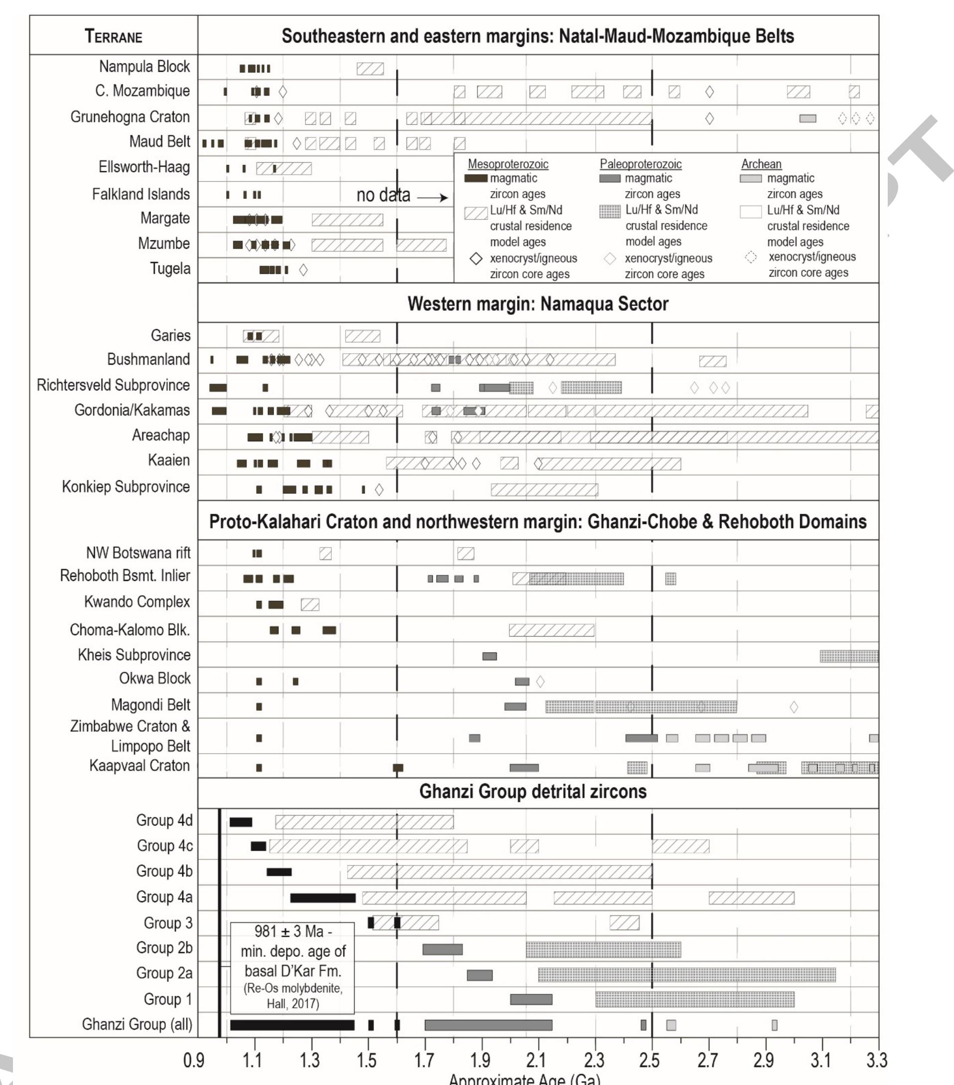 Lu's Rift (PDF) Igneous and detrital zircon U-Pb and Lu-Hf geochronology of the ...