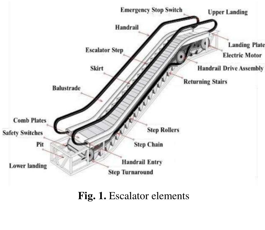 Escalators consist of the following compo- nents: entry-exit platform, supporting structures, stairways, steps, handrails, balustrades, drive sys- tem, lubrication systems and safety devices [1]. The basic elements of escalators are shown in more de- tail in Figure 1.  Entrance-exit platforms contain parts for turn- ing the steps and drive electric motor and gearbox that drives the stairs. The upper landing platform contains the drive and a main gearbox, while the lower landing platform contains a tensioning mech- anism for the drive chain. These sections also con- tain the ends of the supporting structure. 