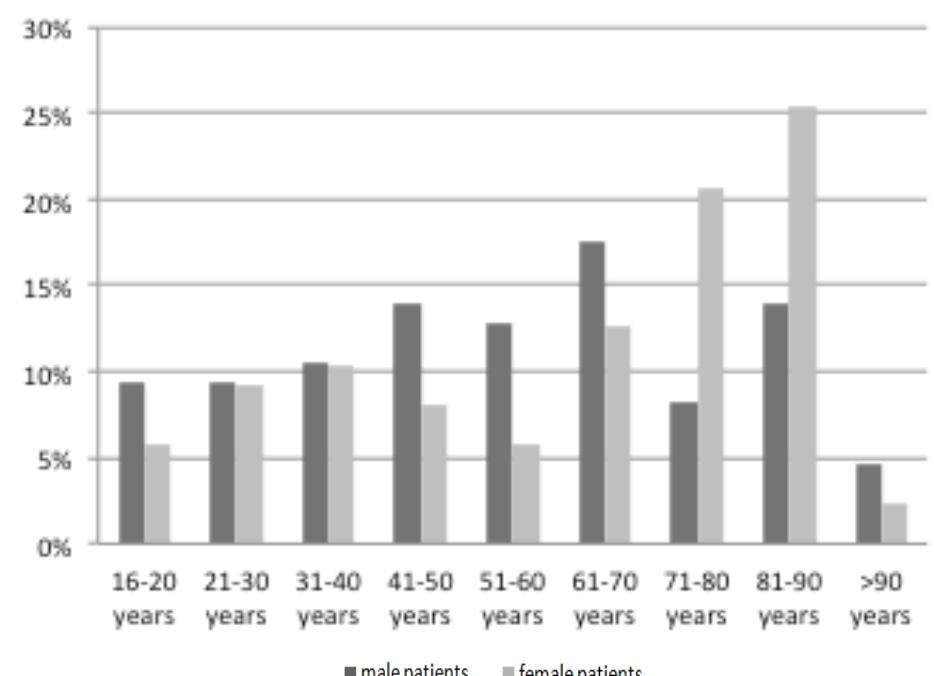 Fig. 3. Age groups of passengers hospitalized due to injuries on escalators [3] 