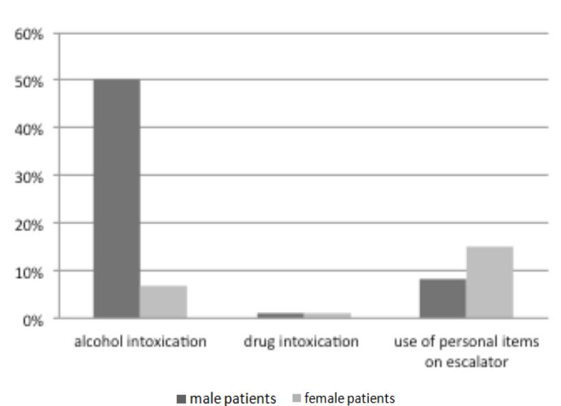 Fig. 4. Distribution of risk factors associated with accidents on escalators [3] 