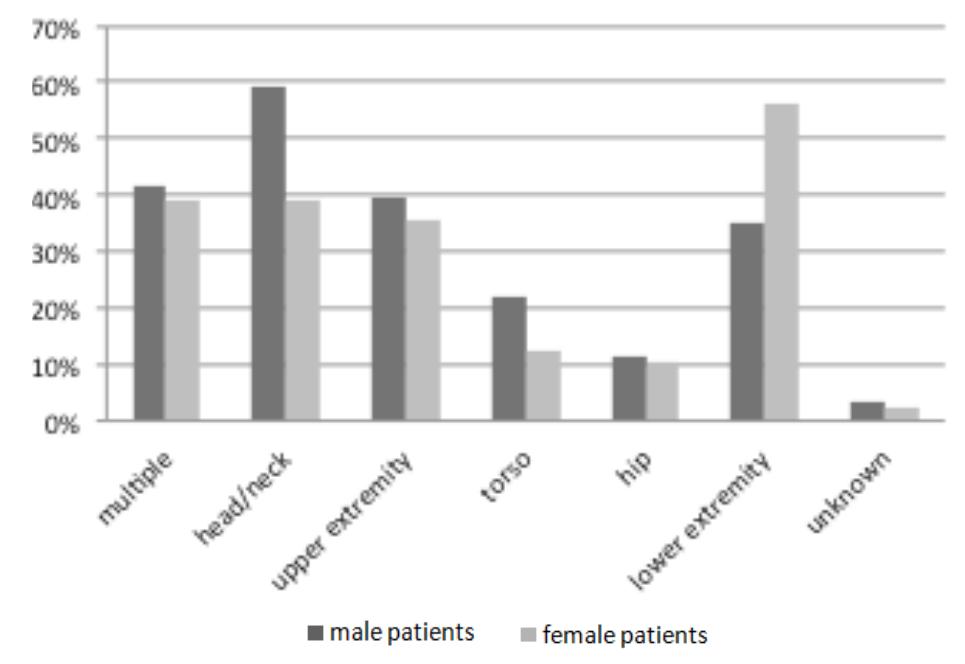 Fig. 5. Injured body parts in men and women due to accidents on escalators [3] 
