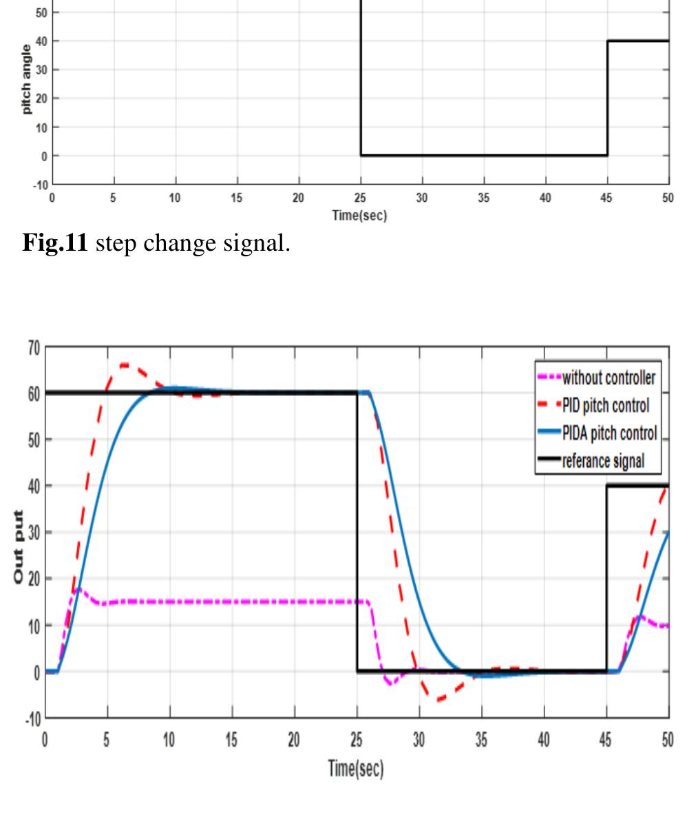 (PDF) Dynamic Performance Improvement of Pitch Angle Control Using PID ...