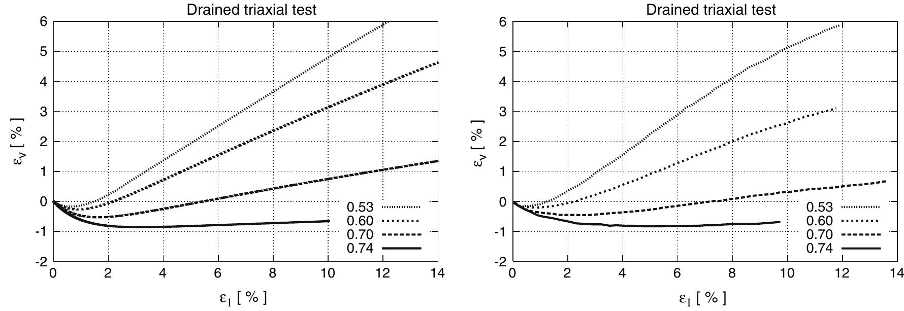 (PDF) A hypoplastic model for clay and sand