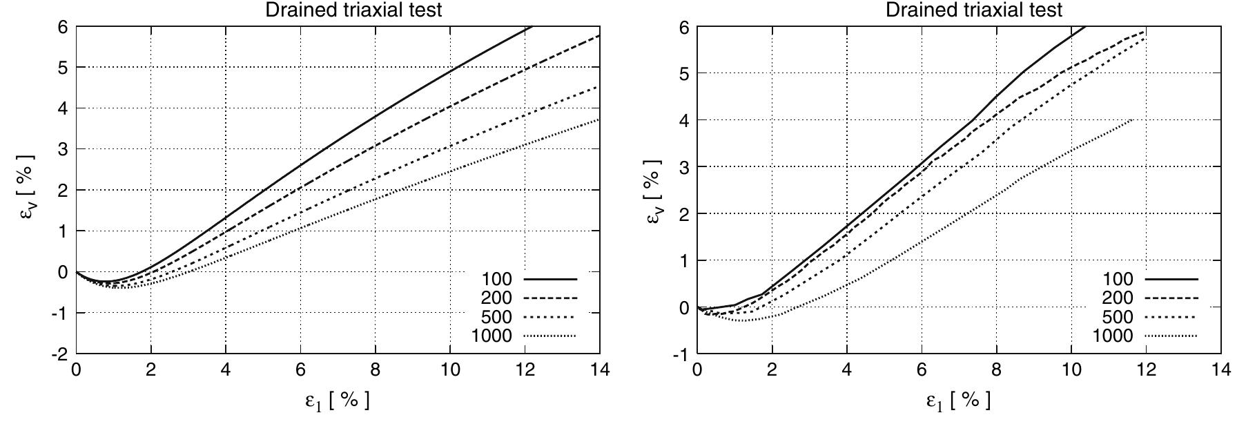 (PDF) A hypoplastic model for clay and sand