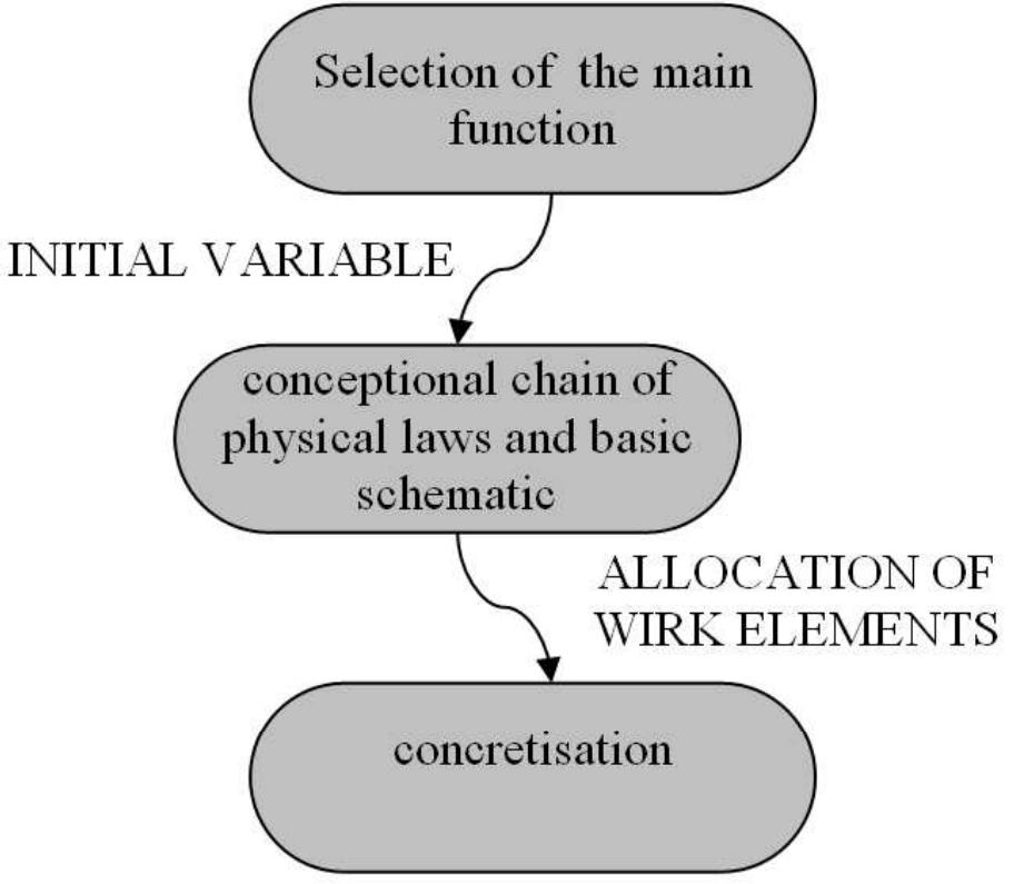 Figure 1 - from Part Synthesis Using Physical Laws and