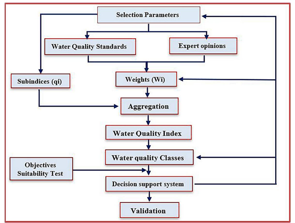 (PDF) Assessment Water Quality Indices of Surface Water for Drinking ...