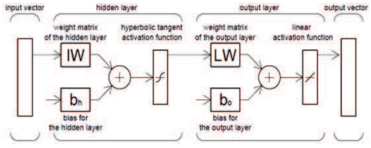 The structure of mlp neural network used for prediction the