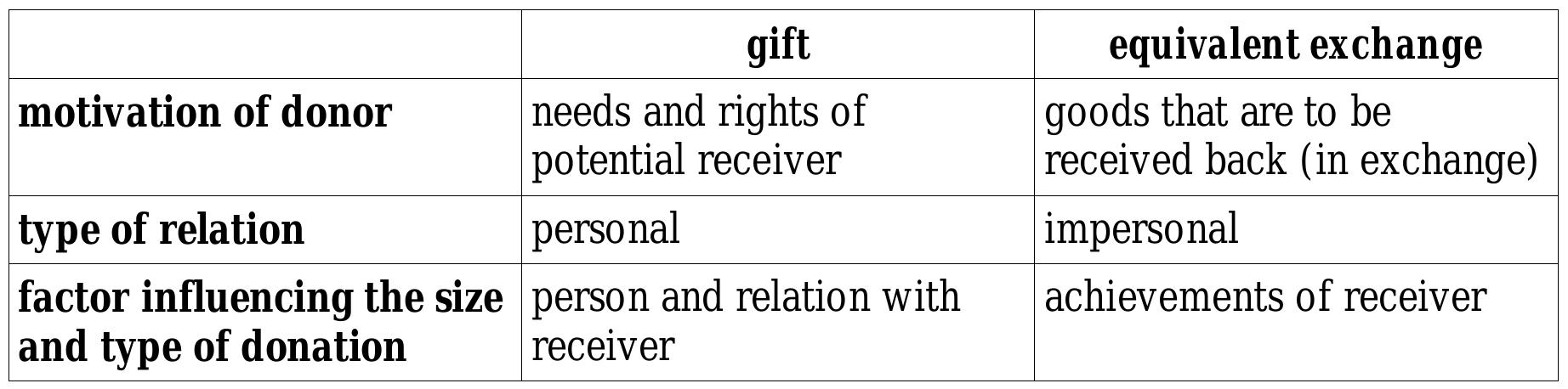 b. 1 presents the description of gift and equivalent exchange according to Zygmunt Bauman.  equivalent exchanges the contributor expects receiver to give in (immediate or further)  exchange some good of same or very similar value to the one received[2]. 