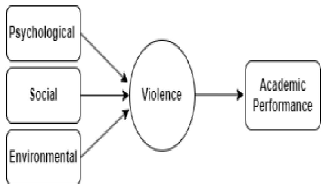 (PDF) Causes of Violence Among Students and its Impact on their ...
