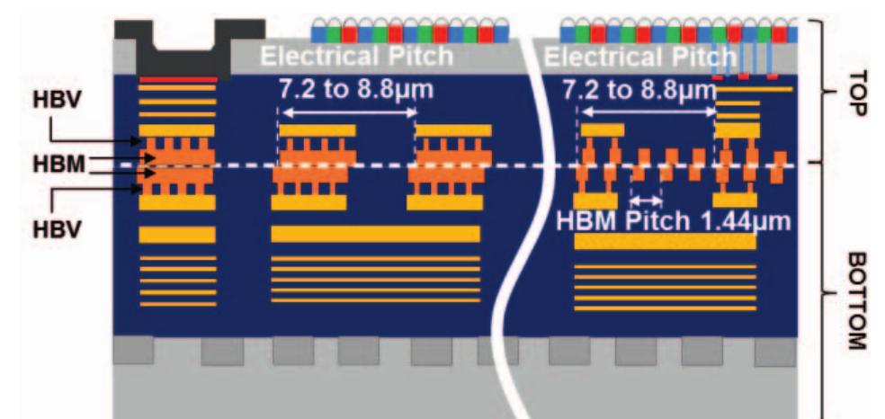 (PDF) Hybrid bonding for 3D stacked image sensors: impact of pitch ...