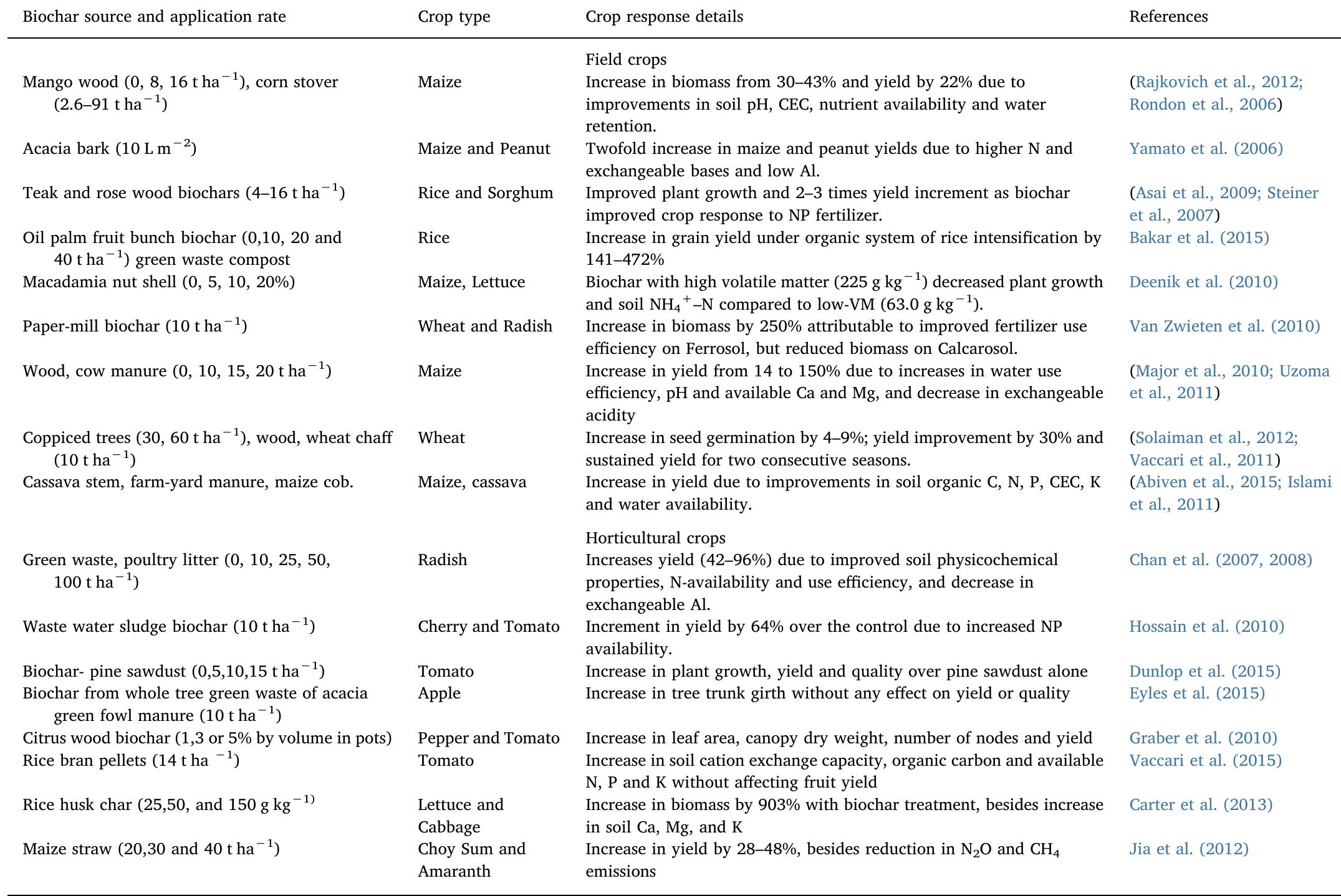(PDF) The role of biochar and biochar-compost in improving soil quality ...