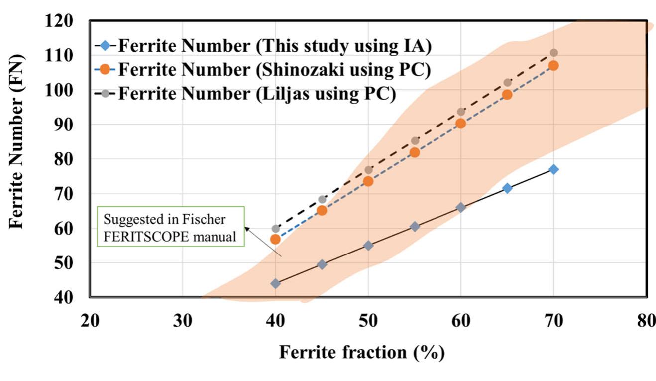Delta Ferrite Chart.pdf (PDF) Ferrite content measurement in super duplex stainless steel welds