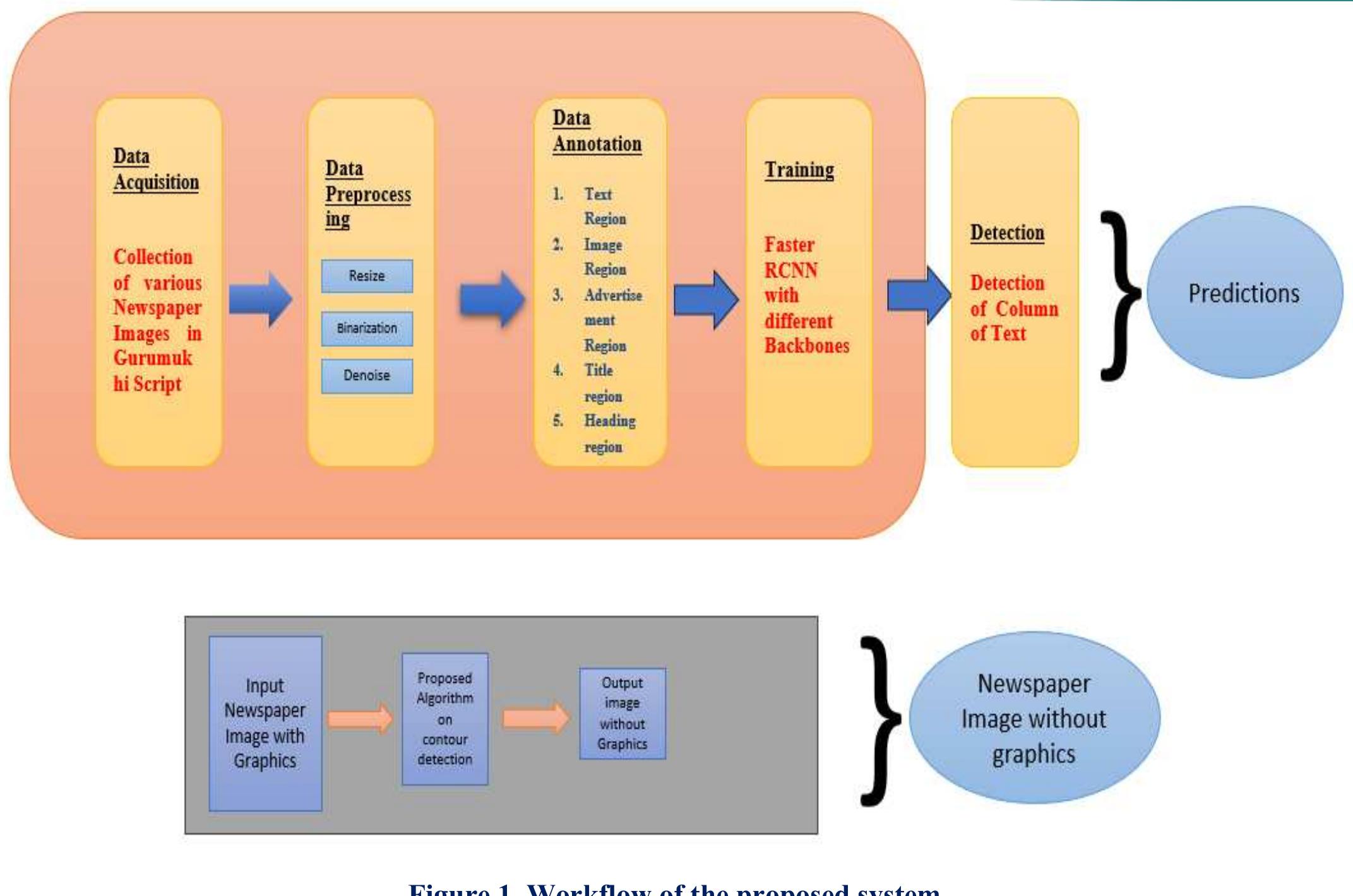 (PDF) A Hybrid Approach for Complex Layout Detection of Newspapers in ...
