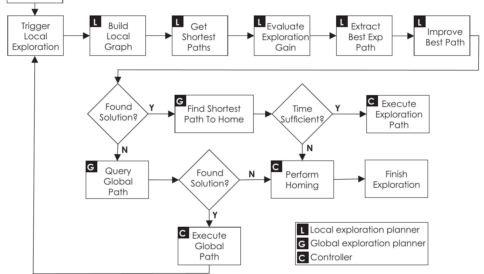 Figure 14 - from Graph‐based subterranean exploration path