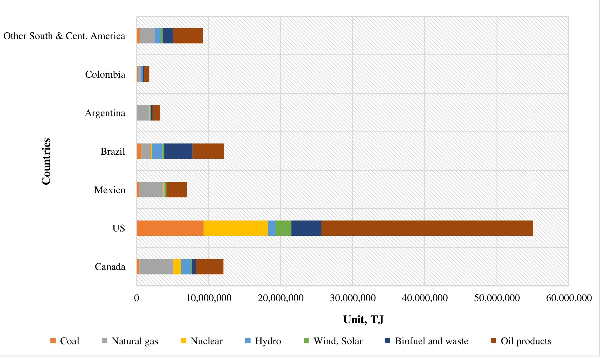 Fig 1. Energy Supply in America Source: (Li, 2023)  To achieve a circular bioeconomy, the use of bioenergy resources as a feedstock for valuable chemicals and biofuels contributes to more efficient use of biomass. Biofuels as the role main bioenergy in America, as shown in  Table | and Fig 1. An example of biofuels, the USA's supply of corn ethanol represents 10% of the volume of gasoline  used in cars and in Brazil 1% of its land is planted with sugarcane providing 18% of the country’s energy (Souza et al., 2017). 