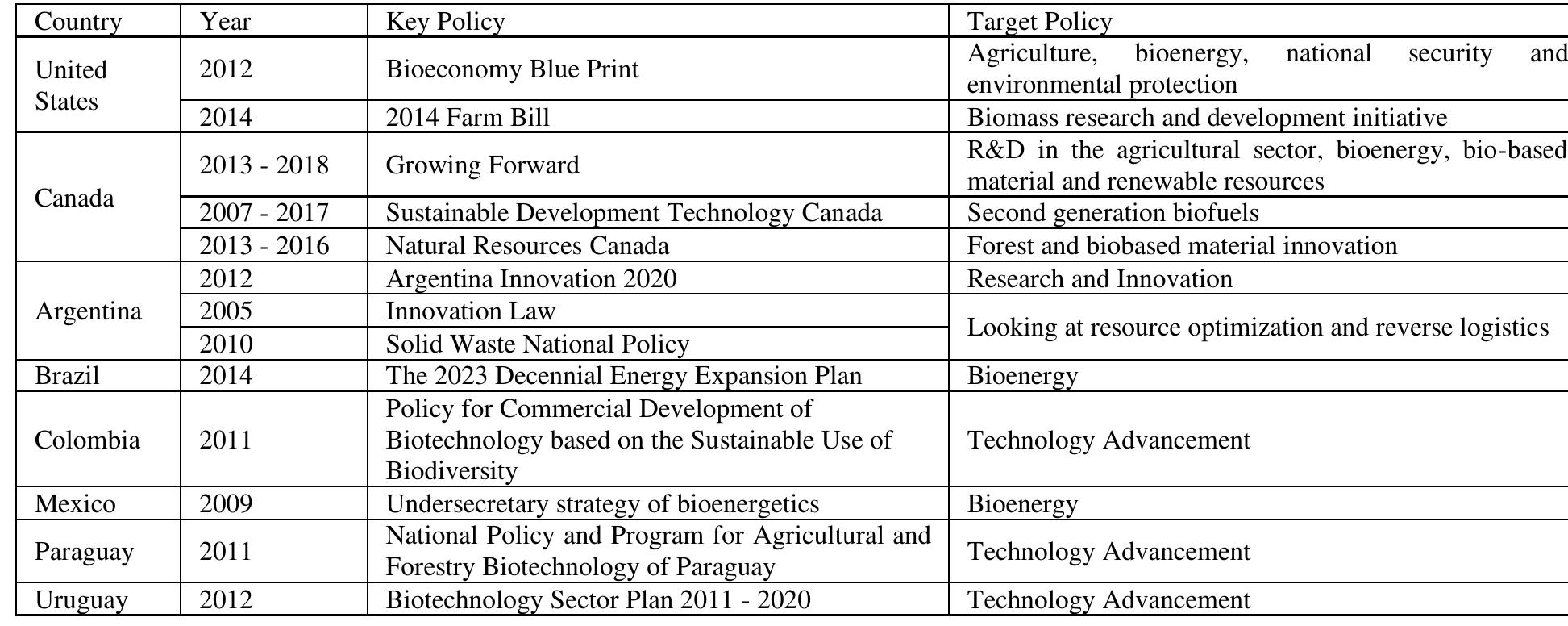 Table 2. The Policies Promoting Circular Bioeconomy in America 