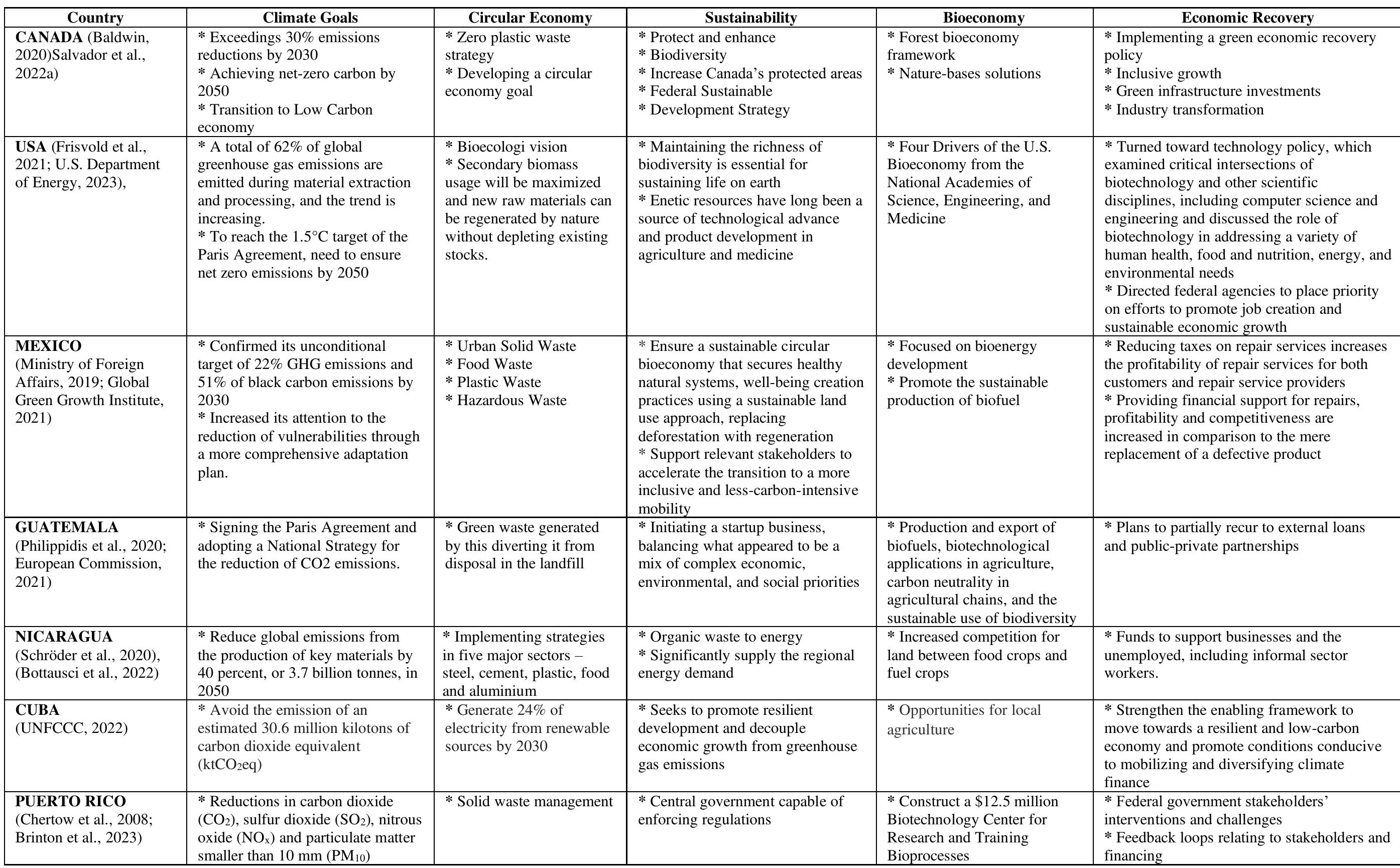 Table 3. America’s Outlook for Circular Bioeconomy 