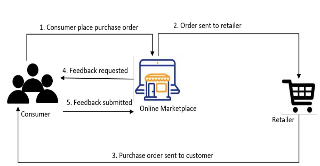 (PDF) REPUTABLE–A Decentralized Reputation System for Blockchain-Based ...
