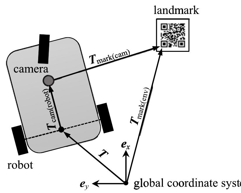 (PDF) Precise localization of the mobile wheeled robot using sensor ...