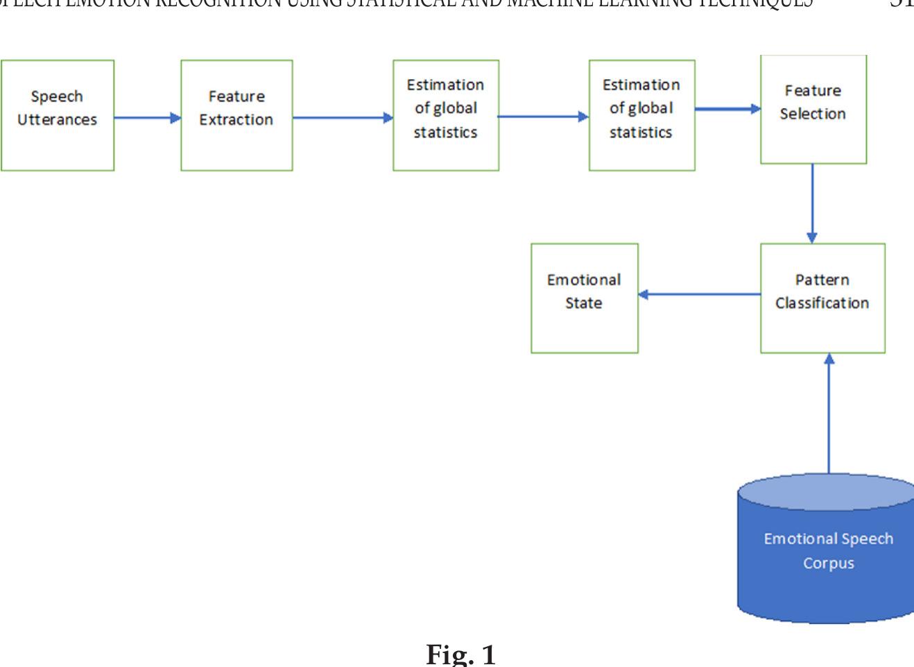 Figure 1 - Speech emotion recognition of Hindi speech using