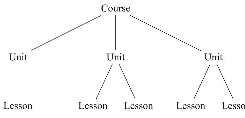 Fig. 3. The XML structure of the course. 