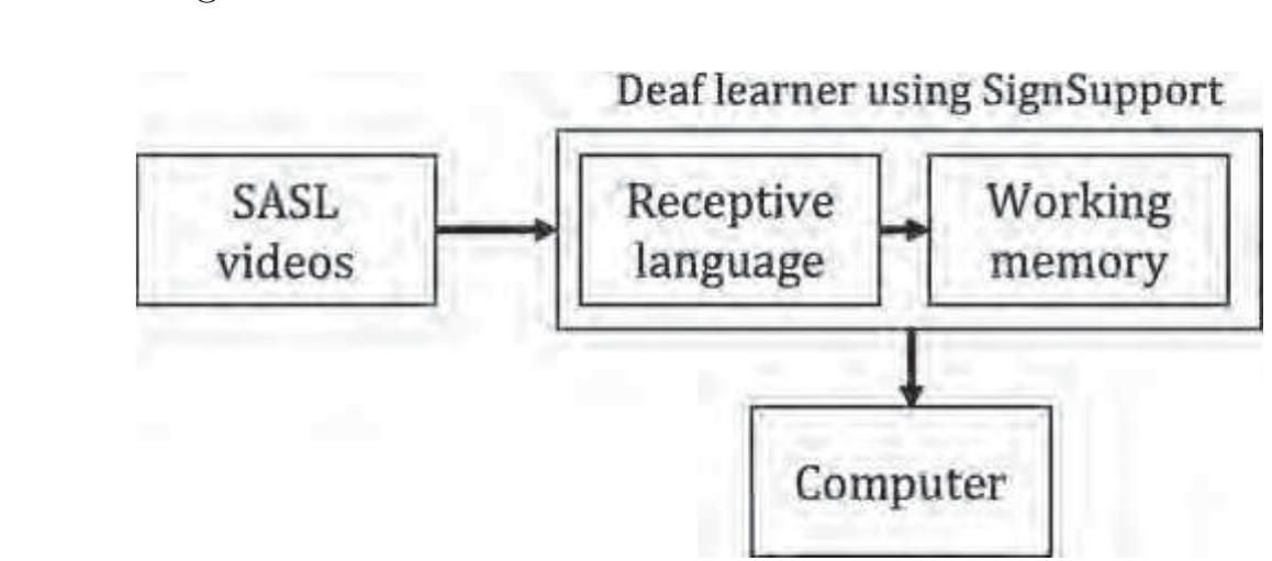 Fig. 8. The representational states of a single instruction being delivered to a Deaf learner using SignSupport. The reduced states make it simpler for Deaf learners and promotes individual work. 
