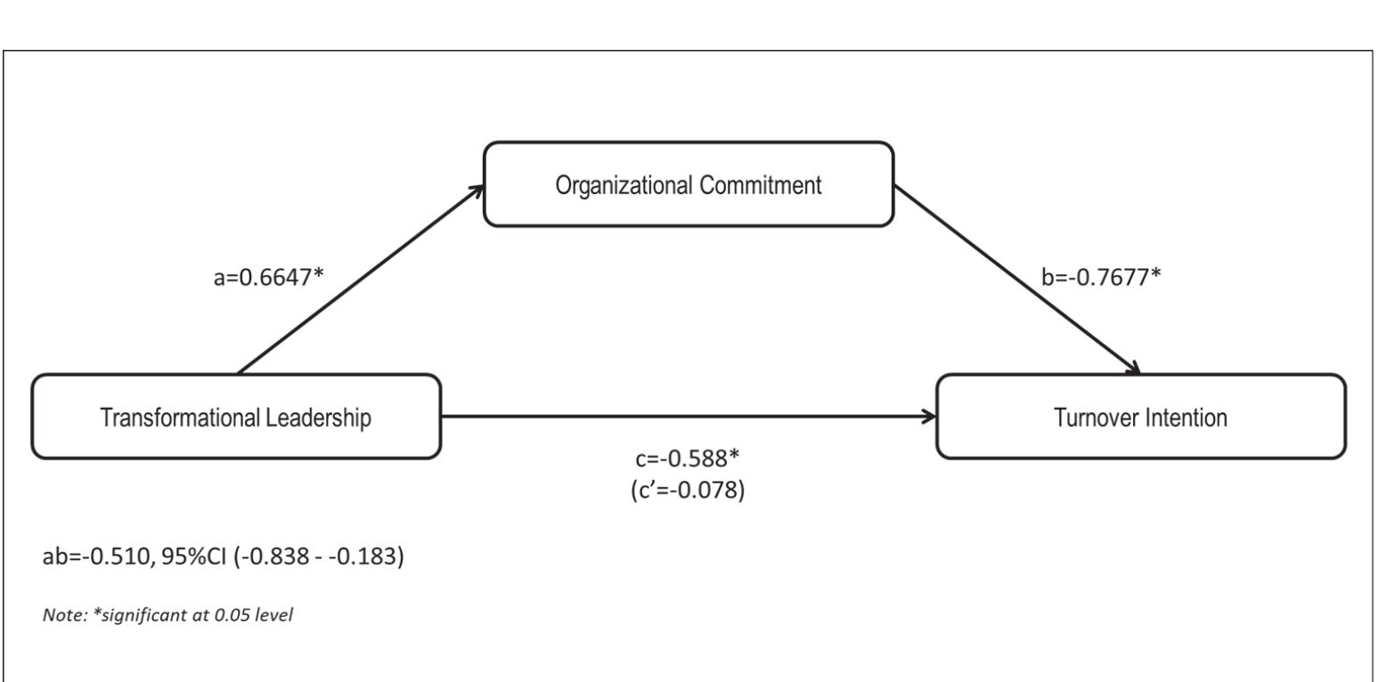 (PDF) The Mediating Role of Organizational Commitment Between ...