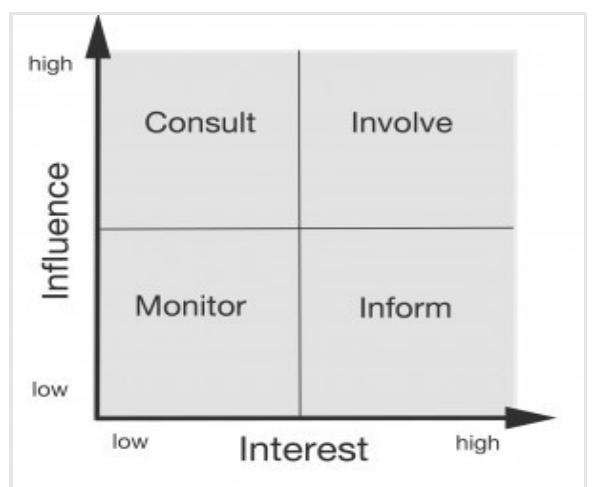 Influence grid model (adopted from chinyio and olomolaiye,
