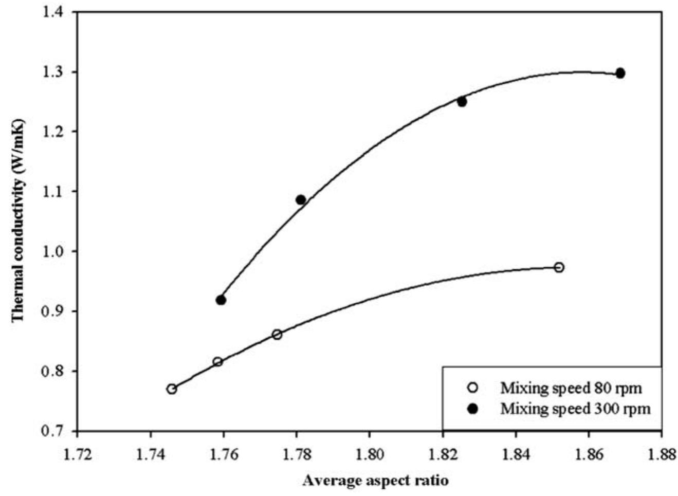 (PDF) Thermal Conductivity and Mechanical Properties of Wood Sawdust ...