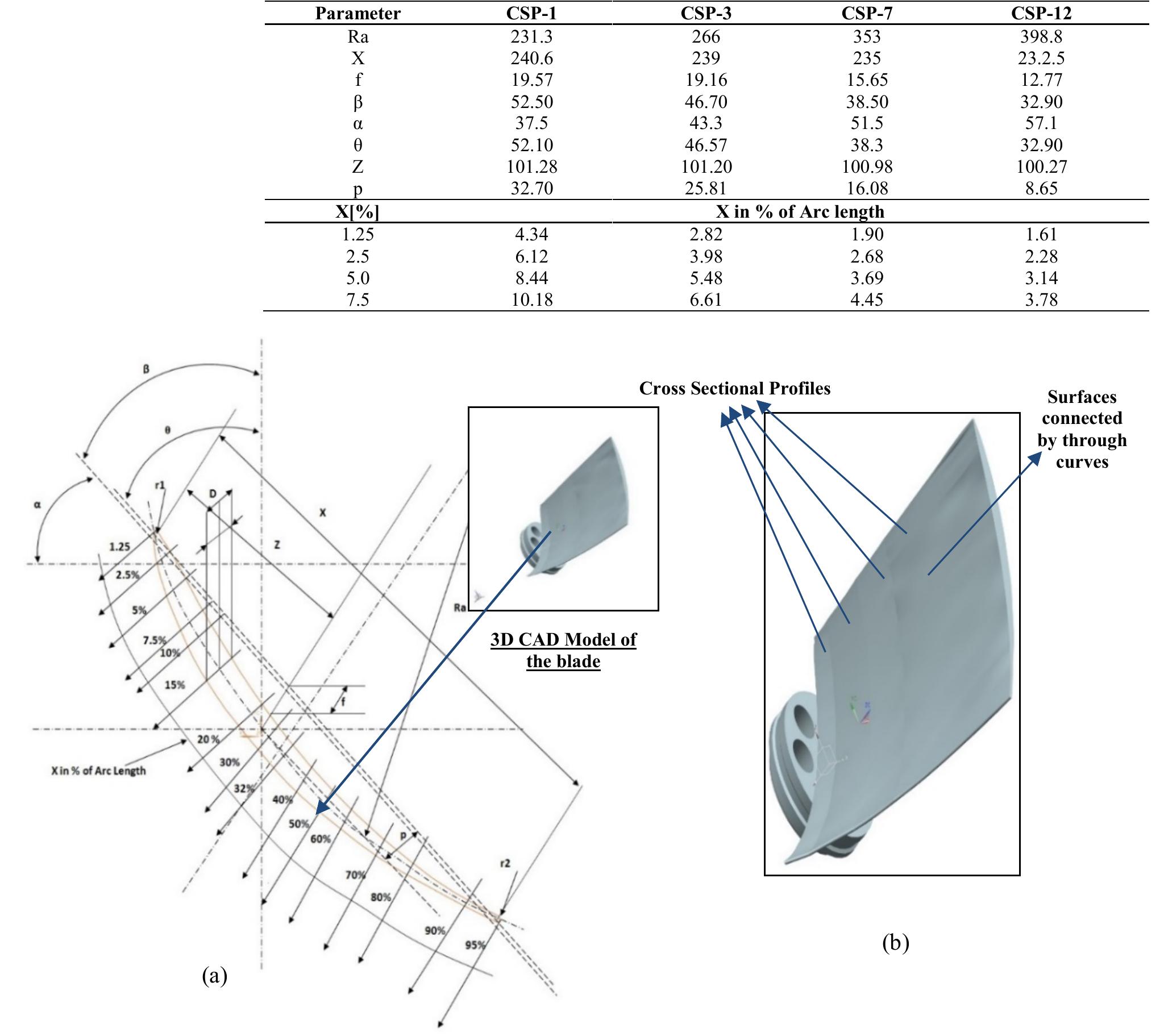 (a) blade profile with a single cross a-a section and (b) 3d