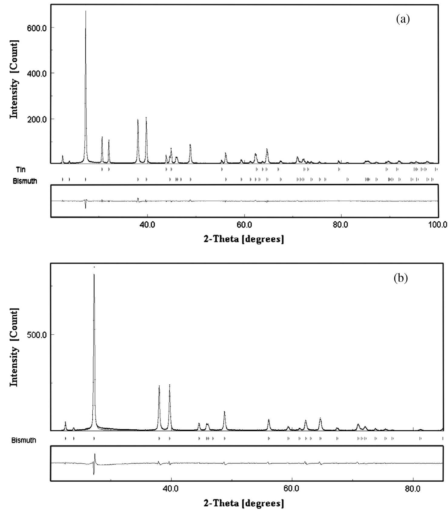 Xrd spectra of (a) cr_h and (b) cr_l bi-sn samples.