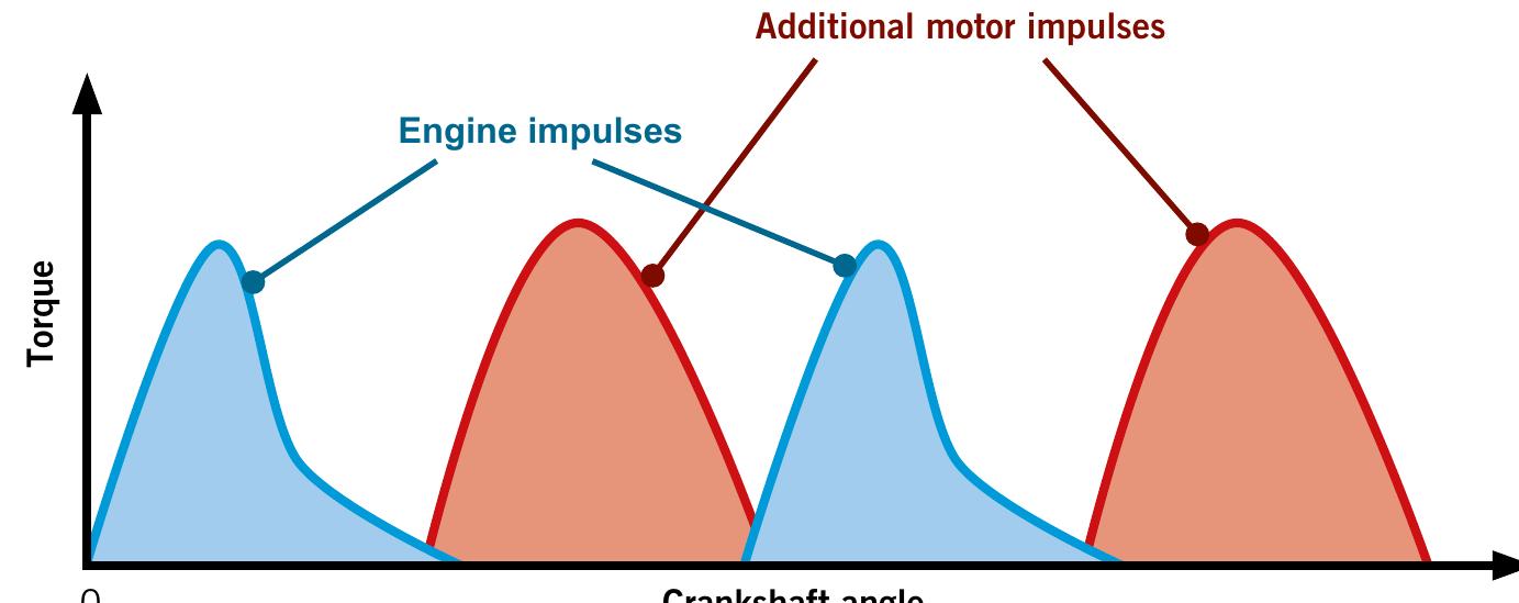 (PDF) Torsional Vibration Damping Concept in Hybrid Systems