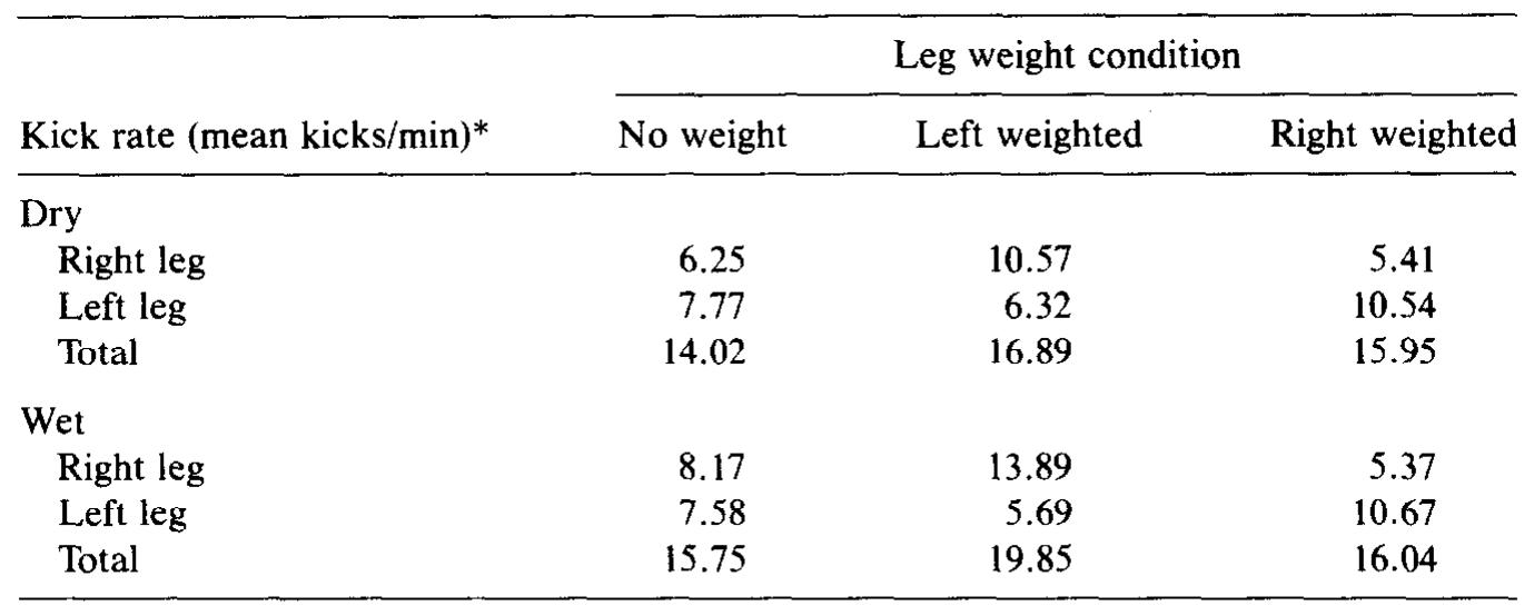 KICK RATE AS A FUNCTION OF SUBMERSION AND UNILATERAL LEG WEIGHTING  TABLE 1 