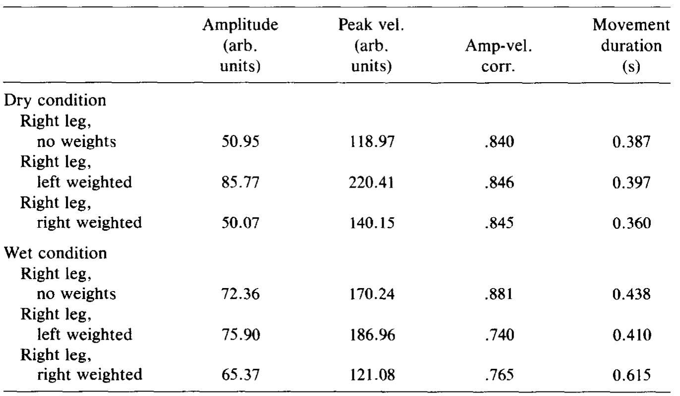 MEAN KINEMATICS OF RIGHT-LEG MOVEMENTS AS A FUNCTION OF SUBMERSION AND UNILATERAL LEG WEIGHTING 