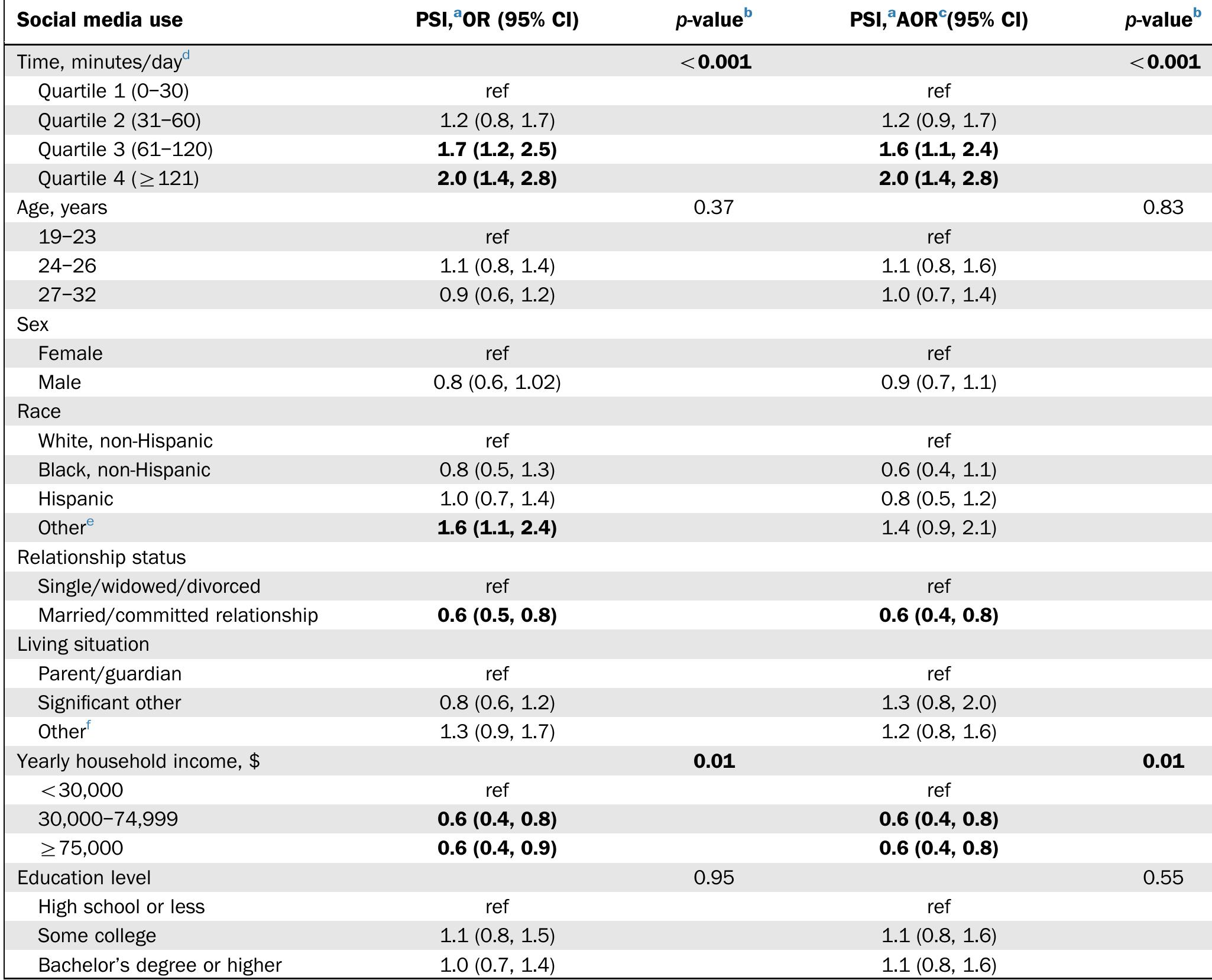 (PDF) Social Media Use and Perceived Social Isolation Among Young ...
