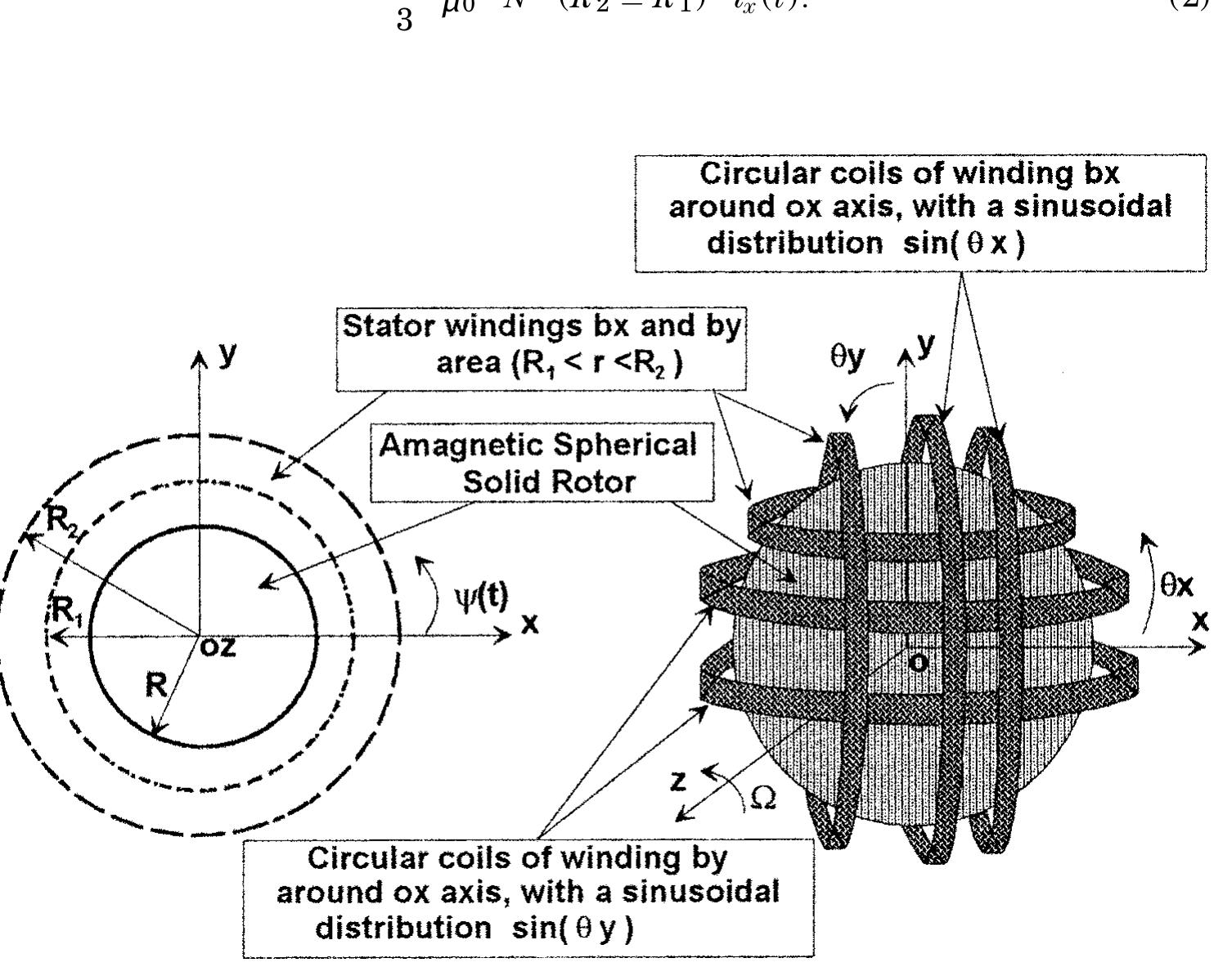 1. schematic principle of the spherical generator windings.